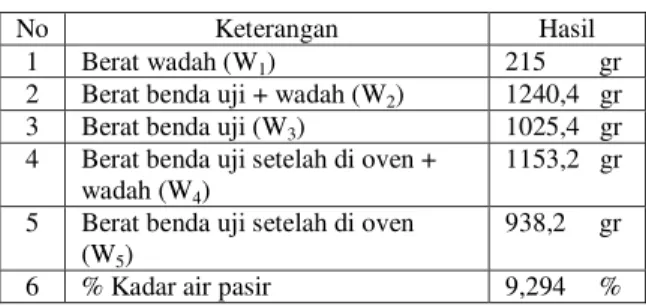 Gambar 1. Grafik Pengujian Analisis Gradasi Pasir  b.   Kandungan Lumpur Dalam Pasir 