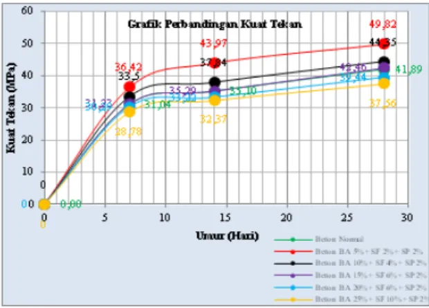 Gambar 3.   Grafik Perbandingan Kuat Tekan Semua  Variasi Abu Terbang (Fly Ash) dengan Tambahan Variasi 