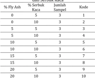 Tabel 1. Properti Material 