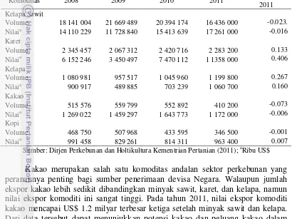 Tabel  2 Nilai dan jumlah ekspor enam komoditi unggulan perkebunan Indonesia 2008-2011a 