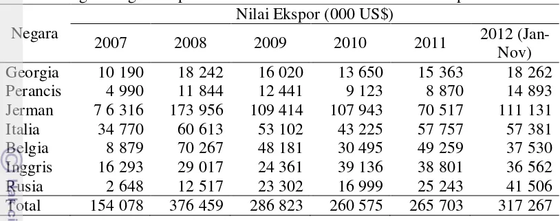 Tabel 6 Negara-negara importir terbesar kakao Indonesia di Uni Eropa 