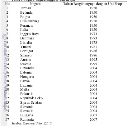 Tabel 8 Negara-negara anggota Uni Eropa 