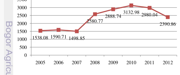Gambar 4 Grafik harga kakao dunia tahun 2005-2012 