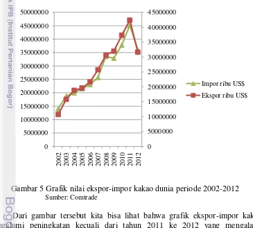 Gambar 5 Grafik nilai ekspor-impor kakao dunia periode 2002-2012 