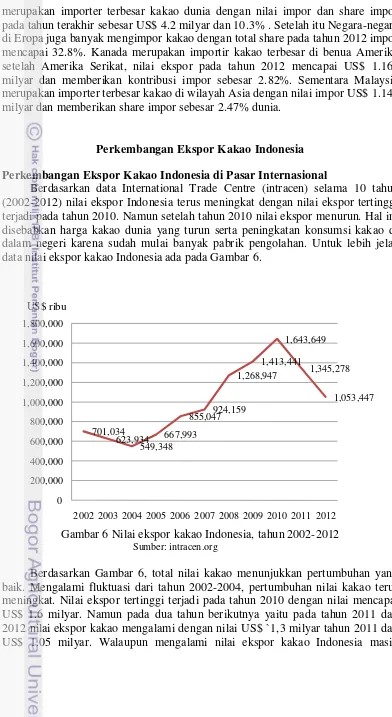 Gambar 6 Nilai ekspor kakao Indonesia 2002 2003 2004 2005 2006 2007 2008 2009 2010 2011 2012