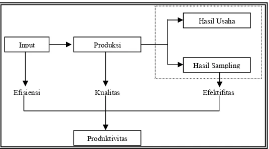 Gambar 2.1 Hubungan Efisiensi, Efektivitas Dan Produktivitas (Gaspersz, 1998) 