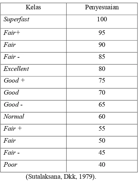 Tabel 2.2. Faktor Penyesuaian Menurut Shumard