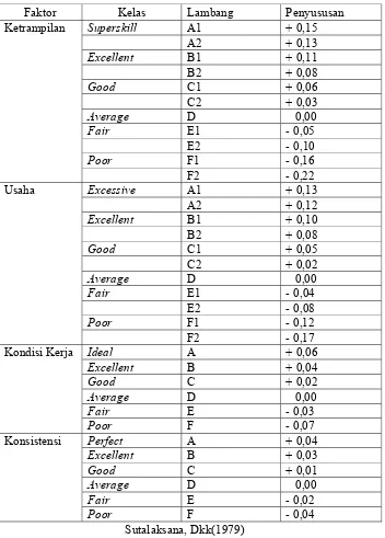 Tabel 2.3. Faktor Penyesuaian Menurut Westinghouse.
