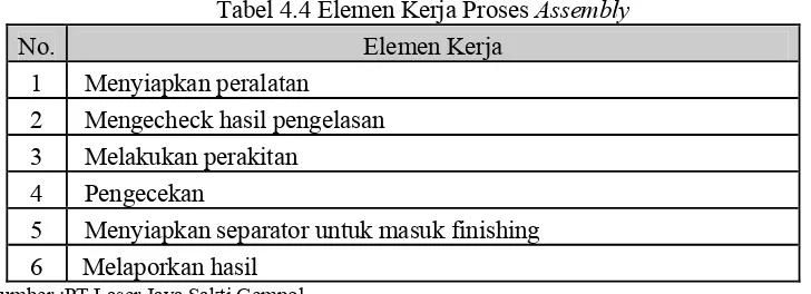 Tabel 4.5 Elemen Kerja Proses Finishing 