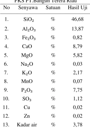 Tabel 3. Komposisi Kimia Abu Sawit  PKS PT.Bangun Terera Riau  No  Senyawa  Satuan  Hasil Uji 
