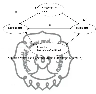 Gambar 2.2 Model Analisis Interaktif 