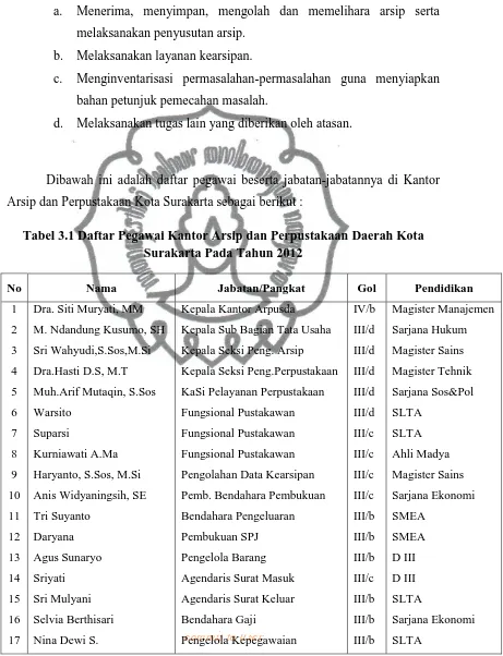 Tabel 3.1 Daftar Pegawai Kantor Arsip dan Perpustakaan Daerah Kota Surakarta Pada Tahun 2012 