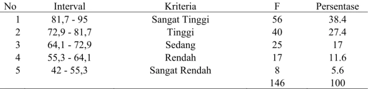 Tabel 3. Distribusi Frekuensi Manajemen Lingkungan Belajar di Rumah (X 2 ) 