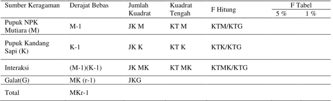 Tabel 1. Model Sidik Ragam (Anova) 