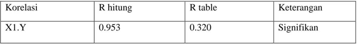 Tabel 2. Kooefisien korelasi antara kecepatan terhadap hasil menggiring bola. 