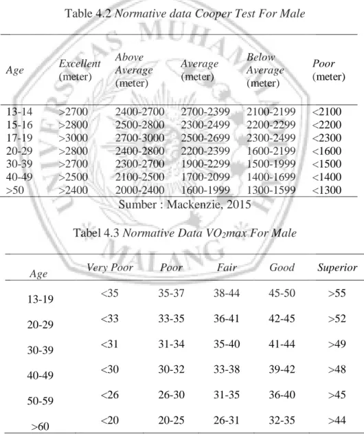 Table 4.2 Normative data Cooper Test For Male 