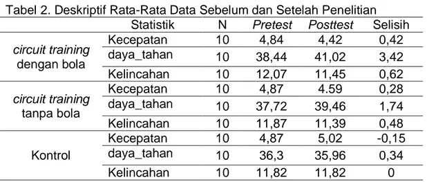 Tabel 2. Deskriptif Rata-Rata Data Sebelum dan Setelah Penelitian 