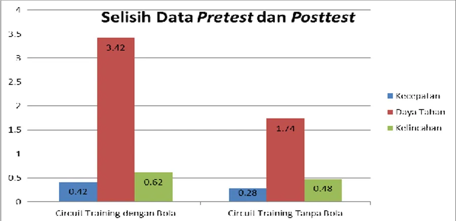 Gambar  9.  Selisih  Data  Pretest  dan  Posttest  antara  Latihan  Circuit 