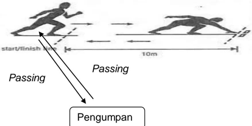 Gambar 4. Gambar Melakukan Latihan Shuttle Run dengan Bola  (Kumar: 2013) 