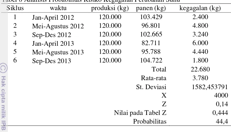 Tabel 8 Analisis Probabilitas Risiko Kegagalan Perubahan Suhu 