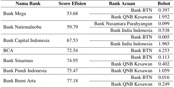Tabel 4 berikut ini adalah Bank  efisien  yang  menjadi  acuan  bank  inefisien pada tahun 2013