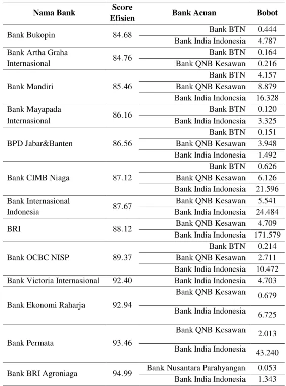 Tabel 5. Bobot dan Referensi Bank Acuan Bagi Bank yang Inefisien Tahun  2013 