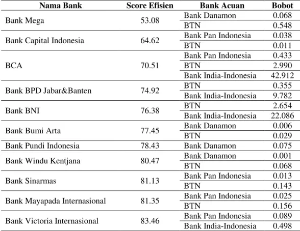 Tabel 2. Bobot dan Referensi Bank Acuan Bagi Bank yang Inefisien Tahun  2012 