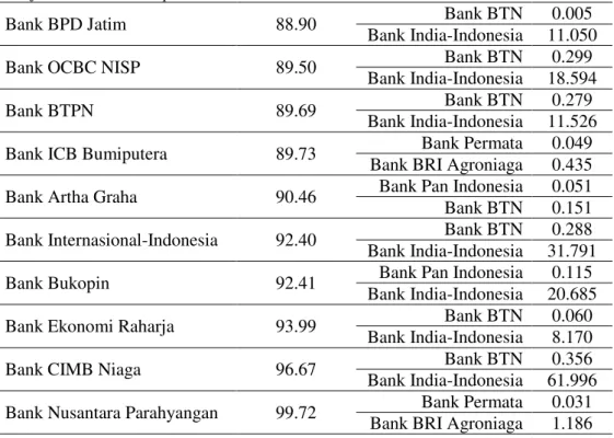 Tabel  3  diatas  merupakan  lanjutan  dari  bank  acuan  dengan  bobot  bank  yang  efisien  untuk  bank  yang  belum  efisien