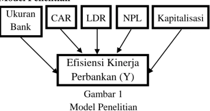 Gambar 1  Model Penelitian  2.  Metode Penelitian 