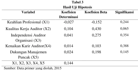 Tabel 3 Hasil Uji Hipotesis