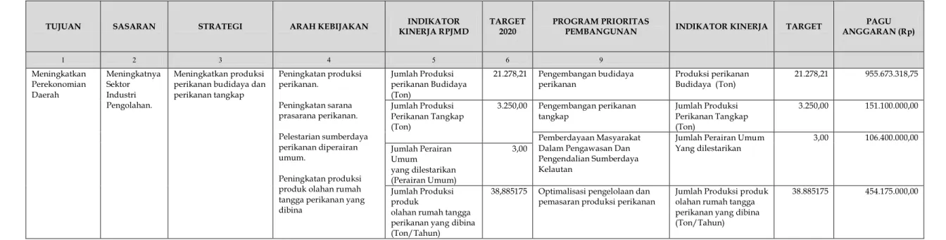 Tabel II. B.1. Kinerja Pelayanan Perangkat Daerah Dinas Perikanan Kota Palangka Raya Tahun 2021 