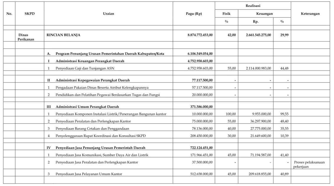 Tabel II.A.2. Realisasi Fisik dan Keuangan Dinas Perikanan Kota Palangka Raya Sampai Dengan Bulan Juni 2021 