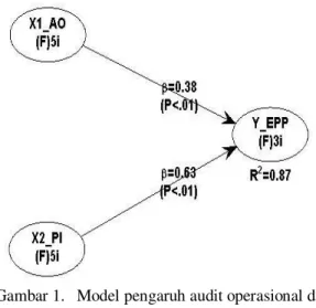 Gambar 1.   Model pengaruh audit operasional dan  pengendalian internal terhadap  efektivitas pelayanan publik