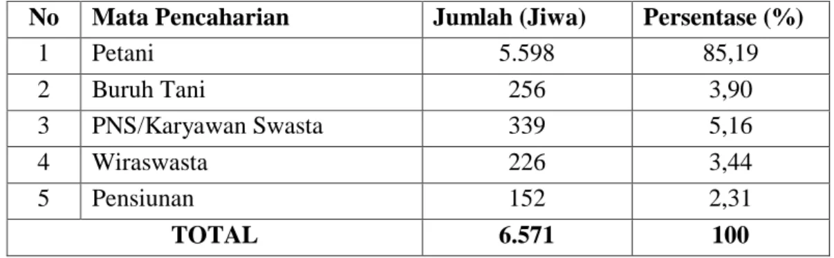 Tabel 4.1.3.5   Distribusi Penduduk Kecamatan Barusjahe Berdasarkan Mata  Pencaharian 