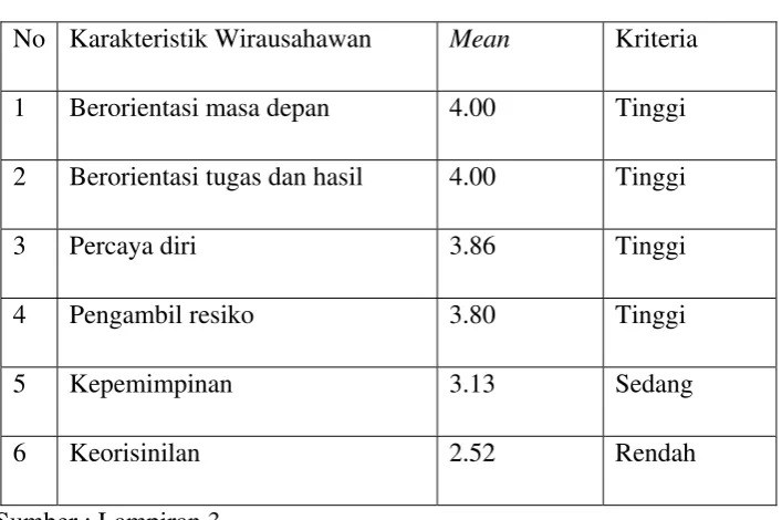Tabel 4.6 Skor Karakteristik Wirausahawan VI 