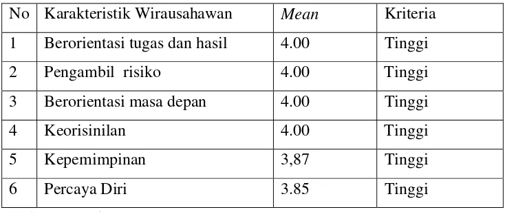 Tabel 4.4 