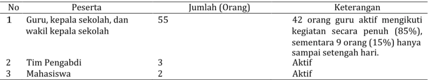 Tabel 2. Peserta Pengabdian 