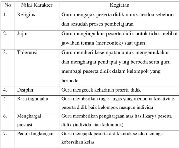 Tabel 3. Berikut ini disajikan tabel nilai-nilai karakter dalam pembelajaran  tematik pada subtema keanekaragaman hewan dan tumbuhan  