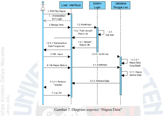 Gambar 7. Diagram sequence “Hapus Data” 