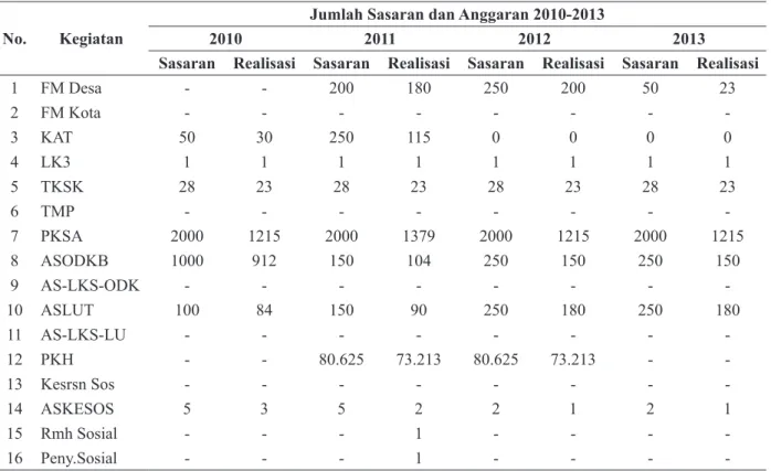 Tabel 1. Program Kesejahteraan Sosial di Kabupaten Lebak Th 2010-2013