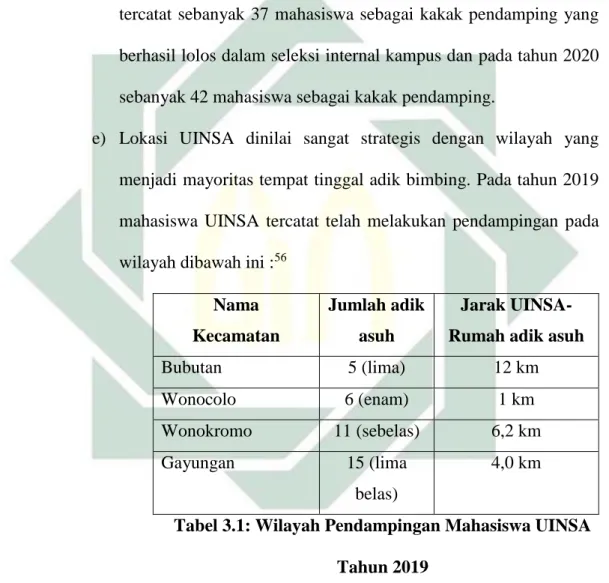 Tabel 3.1: Wilayah Pendampingan Mahasiswa UINSA  Tahun 2019 