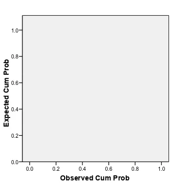 Gambar 4.2 Normal P- P Plot of Regression Standardized Residual Sumber: Hasil pengolahan data primer (Kuesioner, SPSS versi 15.0, 2010)
