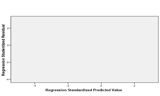 Gambar 4. 3 Scatterplot Sumber: Hasil pengolahan data primer (Kuesioner, SPSS versi 15.0, 2009) 