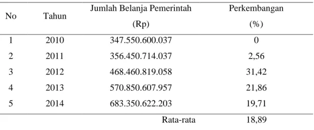 Tabel  4.2.  Keadaan  Perkembangan  Belanja  Pemerintah  di  Kabupaten   Bantaeng Tahun 2010 – 2014 