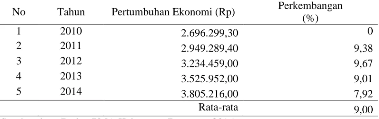 Tabel 4.4.   Keadaan  Perkembangan  Pertumbuhan  Ekonomi  di  Kabupaten  Bantaeng Tahun 2010 – 2014 