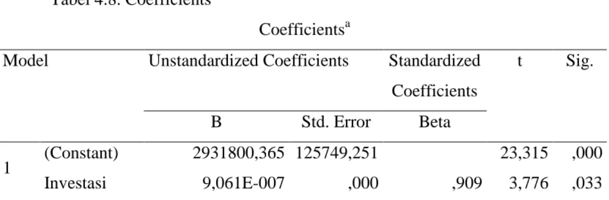 Tabel 4.8. Coefficients