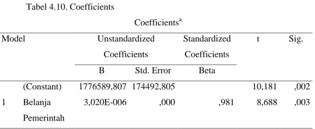 Tabel 4.10. Coefficients    Coefficients a Model  Unstandardized  Coefficients  Standardized Coefficients  t  Sig