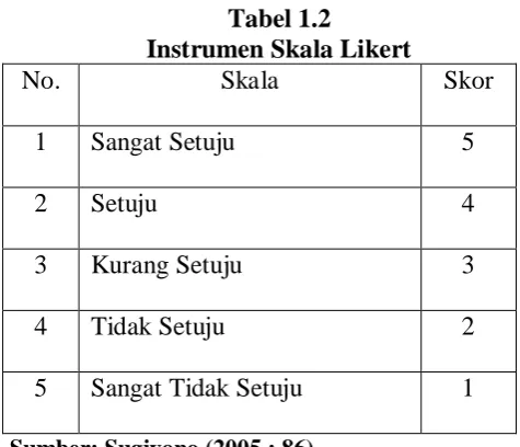 Tabel 1.2 Instrumen Skala Likert 