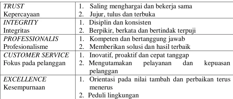 Tabel 3.1 Budaya Perusahaan 