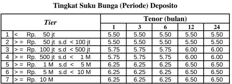 Tabel 3.2 Tingkat Suku Bunga (Periode) Deposito 